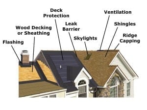 Complete Roofing System Components